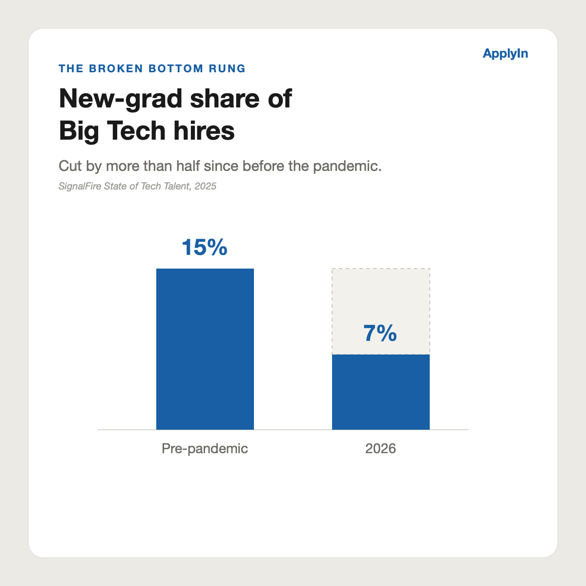 Bar chart: new-grad share of Big Tech hires fell from 15% before the pandemic to 7% in 2026, more than halved