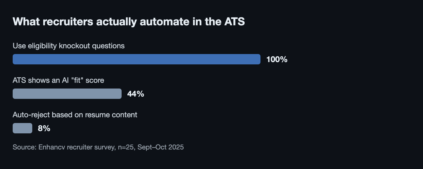 100% of recruiters use eligibility knockout questions, 44% have an AI fit score in their ATS, and only 8% auto-reject based on resume content (Enhancv recruiter survey, n=25, Sept-Oct 2025)