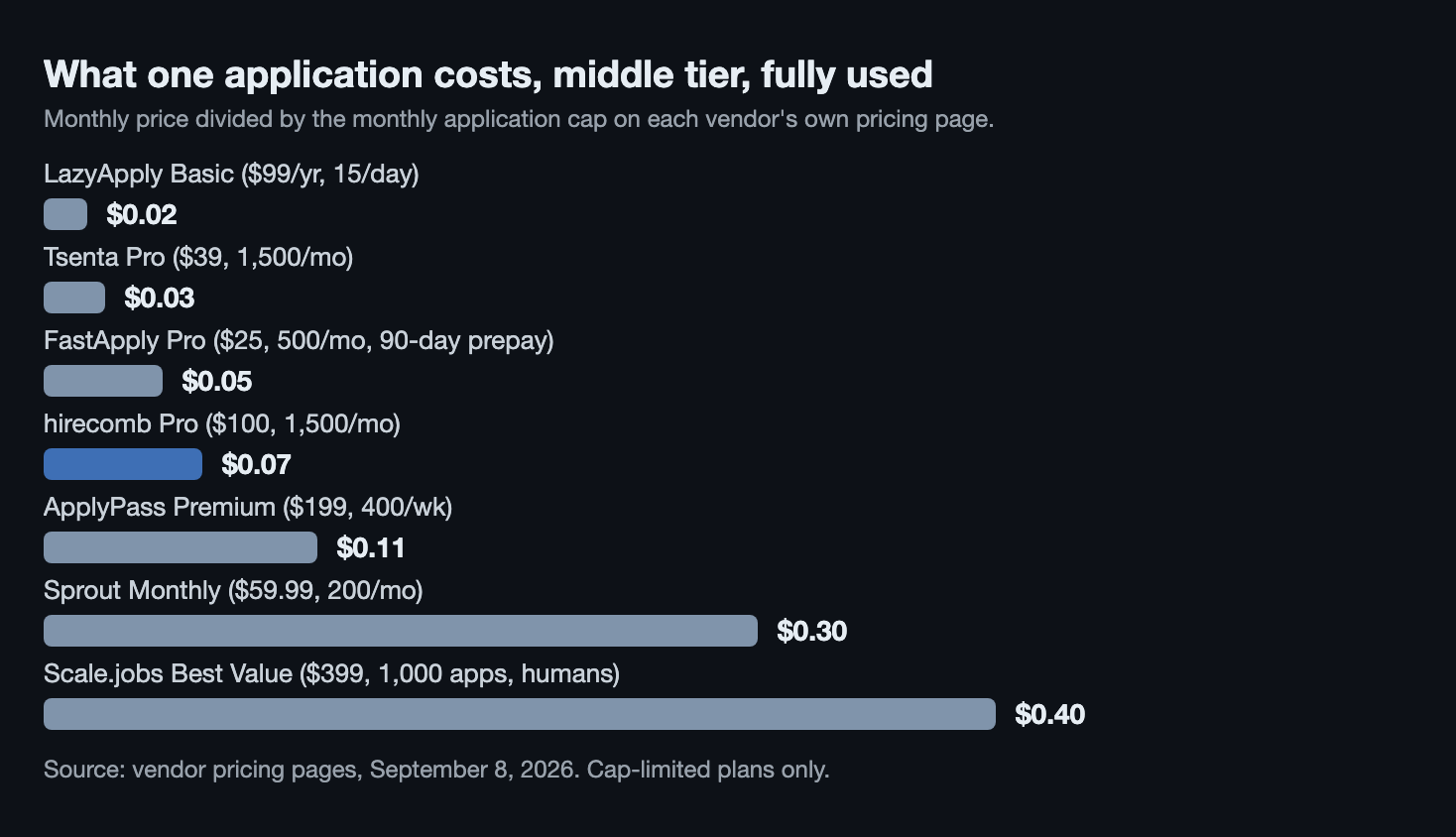 Cost per application at each tool's middle tier: LazyApply about 2 cents, Tsenta about 3 cents, FastApply 5 cents, hirecomb about 7 cents, ApplyPass about 12 cents, Sprout 30 cents, Scale.jobs 40 cents