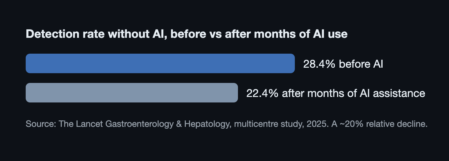 Doctors' unassisted adenoma detection rate fell from 28.4% before AI exposure to 22.4% after months of routine AI assistance