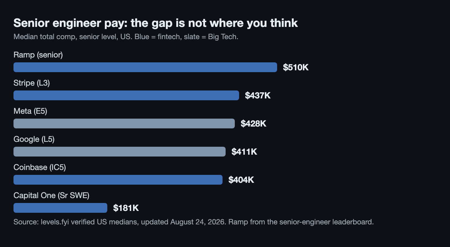 Senior software engineer median total compensation, US, August 2026: Ramp $510K, Stripe $437K, Meta $428K, Google $411K, Coinbase $404K, Capital One $181K