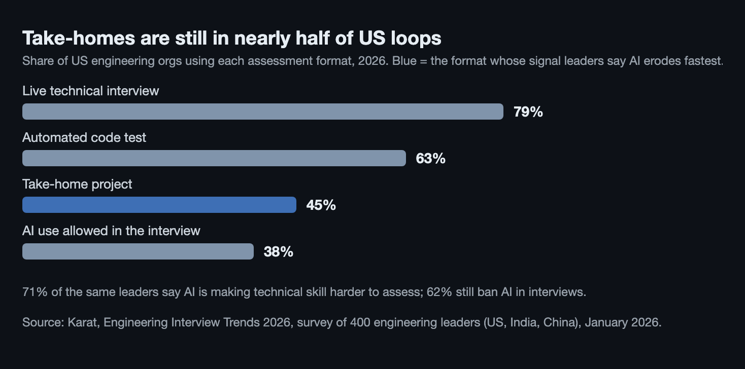 Share of US engineering teams using each technical assessment format in 2026: live technical interviews 79%, automated code tests 63%, take-home projects 45%, AI use allowed 38%
