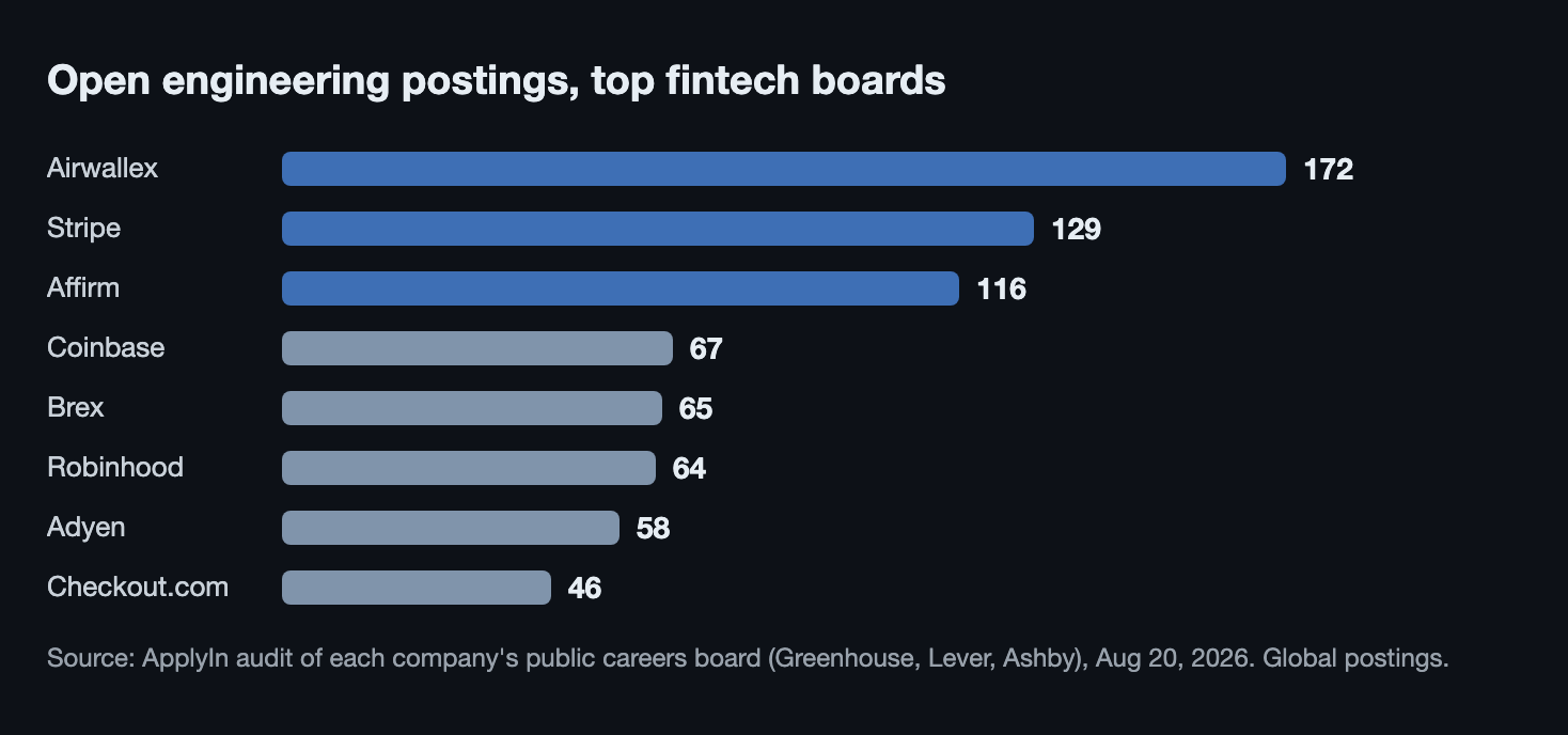 Open engineering postings by fintech company on August 20, 2026: Airwallex 172, Stripe 129, Affirm 116, Coinbase 67, Brex 65, Robinhood 64, Adyen 58, Checkout.com 46