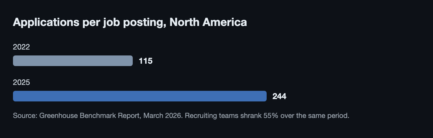 Applications per US job posting: 115 in 2022 versus 244 in 2025, while recruiting teams shrank 55 percent