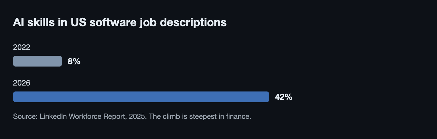 AI skills in US software job descriptions: listed in 8% of postings in 2022 and 42% in 2026, with the steepest climb in finance