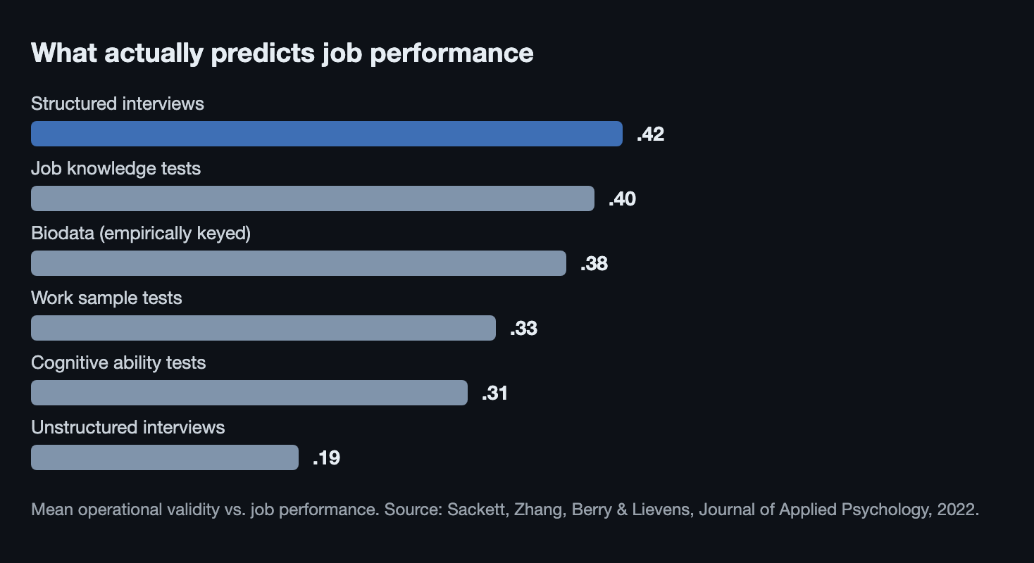 Predictive validity of hiring methods: structured interviews rank first at .42 while unstructured interviews score .19, per the Sackett et al. 2022 meta-analysis