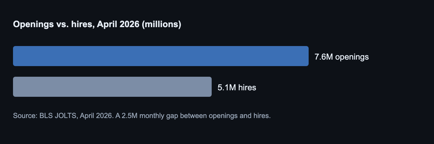 Bar chart: U.S. job openings 7.6 million versus hires 5.1 million in April 2026, a 2.5 million gap