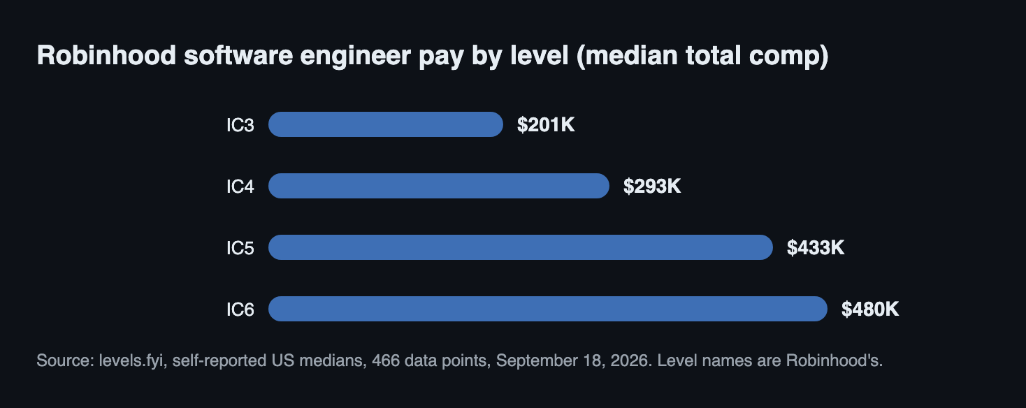 Robinhood software engineer median total compensation by level: 201 thousand dollars at IC3, 293 thousand at IC4, 433 thousand at IC5, 480 thousand at IC6, per levels.fyi September 2026