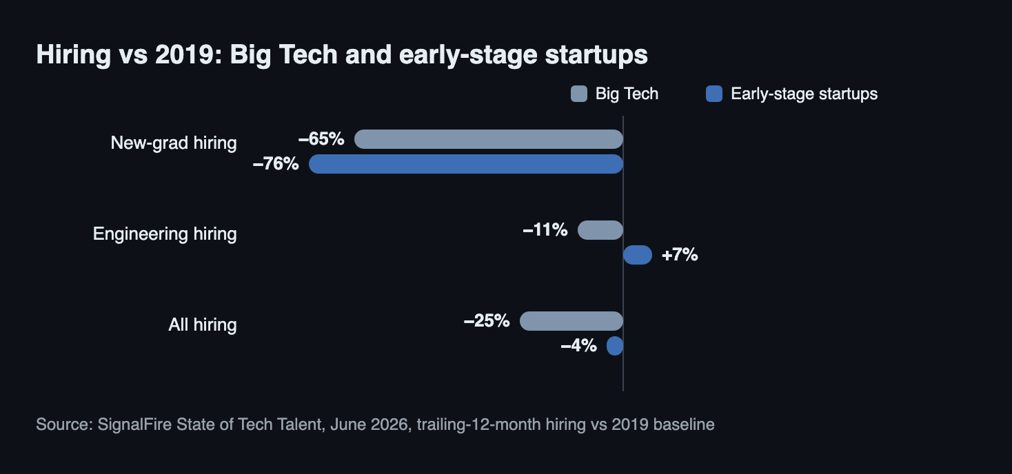 Hiring change versus 2019: new-grad hiring down 65 percent at Big Tech and down 76 percent at early-stage startups; engineering hiring down 11 percent at Big Tech and up 7 percent at startups; overall hiring down 25 percent at Big Tech and down 4 percent at startups. Source SignalFire State of Tech Talent, June 2026.