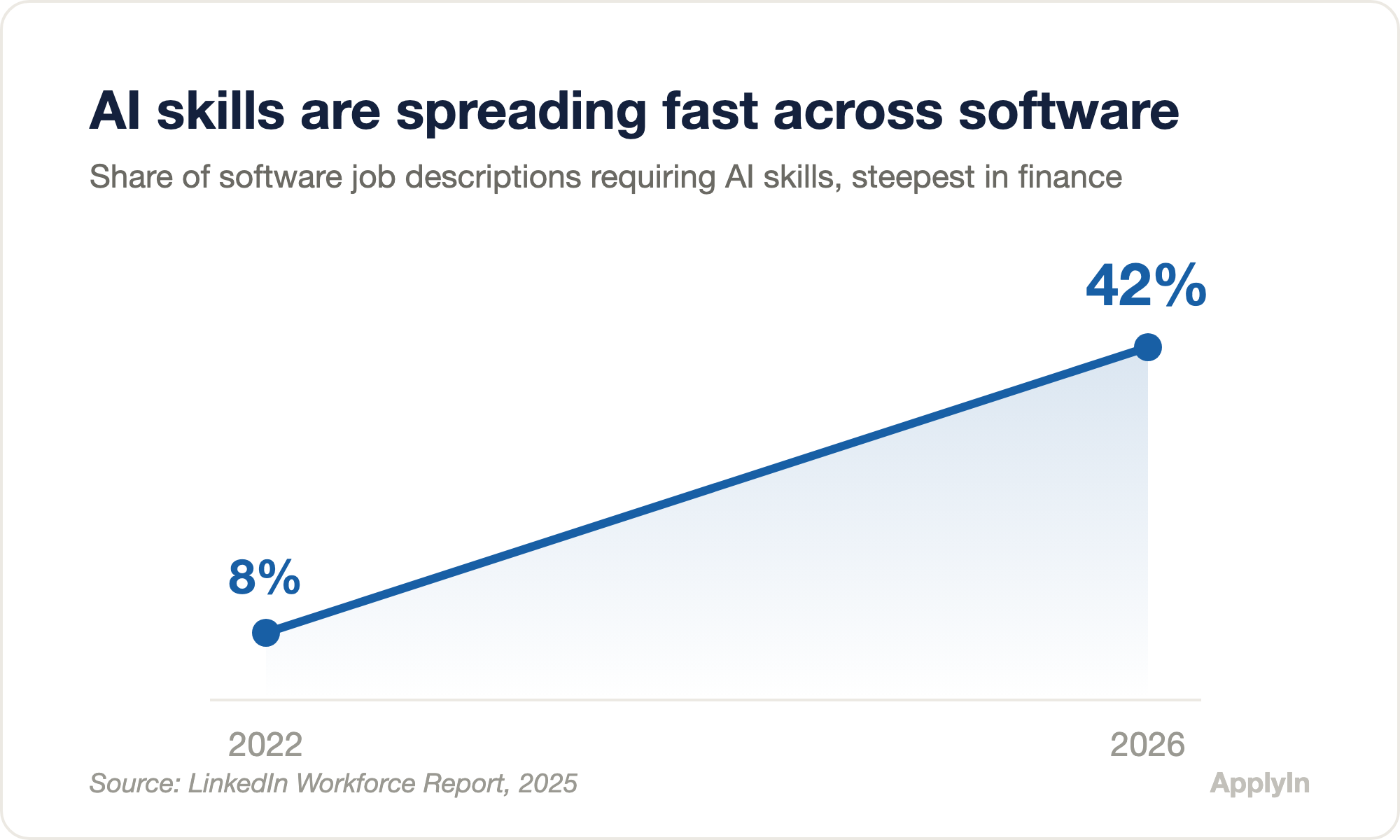 Line chart: AI skills in software job descriptions rose from 8% in 2022 to 42% in 2026, steepest in finance