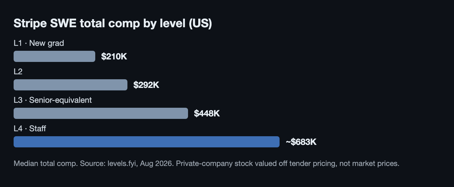 Stripe software engineer total compensation by level: 210 thousand dollars at L1, 292 thousand at L2, 448 thousand at L3, roughly 683 thousand at L4 staff level, per levels.fyi August 2026