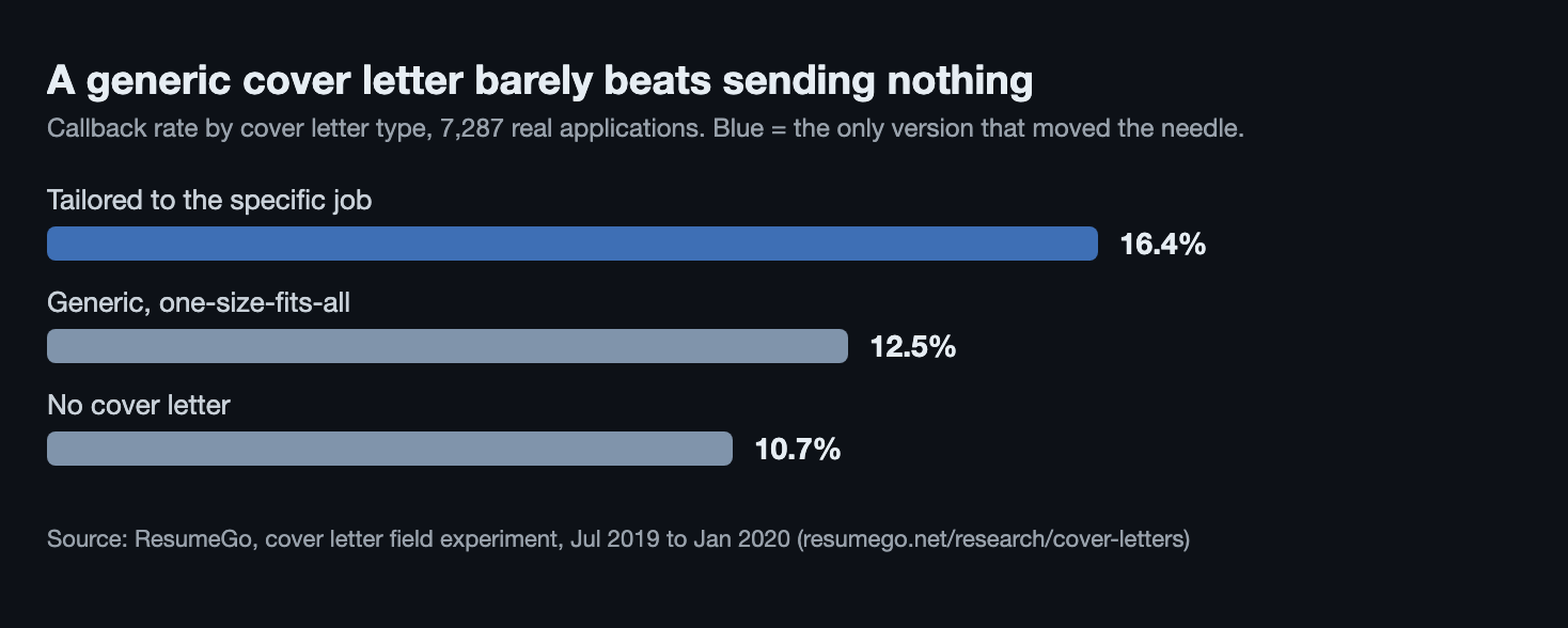 Callback rate by cover letter type in ResumeGo's field experiment of 7,287 applications: tailored cover letter 16.4 percent, generic cover letter 12.5 percent, no cover letter 10.7 percent
