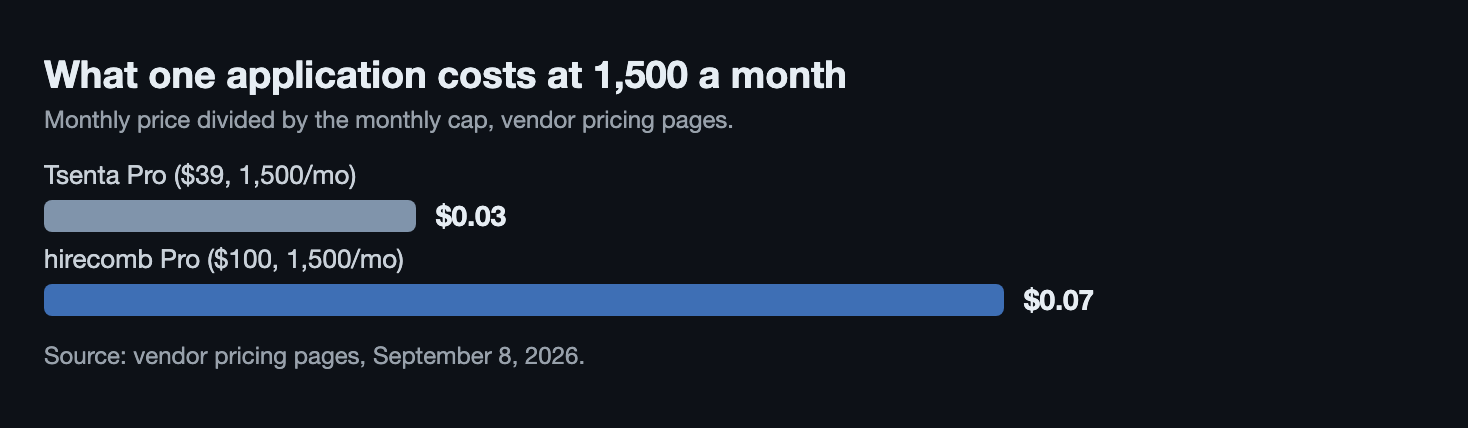 Cost per application at matching 1,500-a-month tiers: Tsenta Pro 3 cents, hirecomb Pro 7 cents