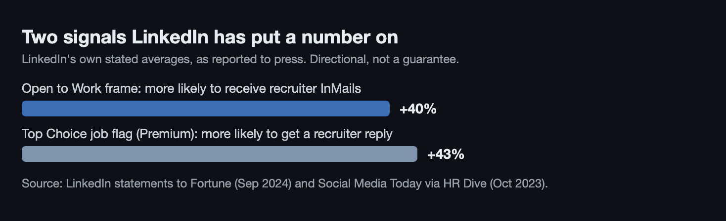 LinkedIn's stated effects: Open to Work photo frame, 40 percent more likely to receive recruiter InMails; Top Choice job flag, 43 percent more likely to get a recruiter reply