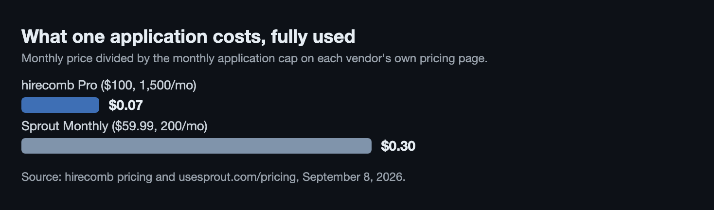 Cost per application: hirecomb Pro about 7 cents, Sprout Monthly 30 cents
