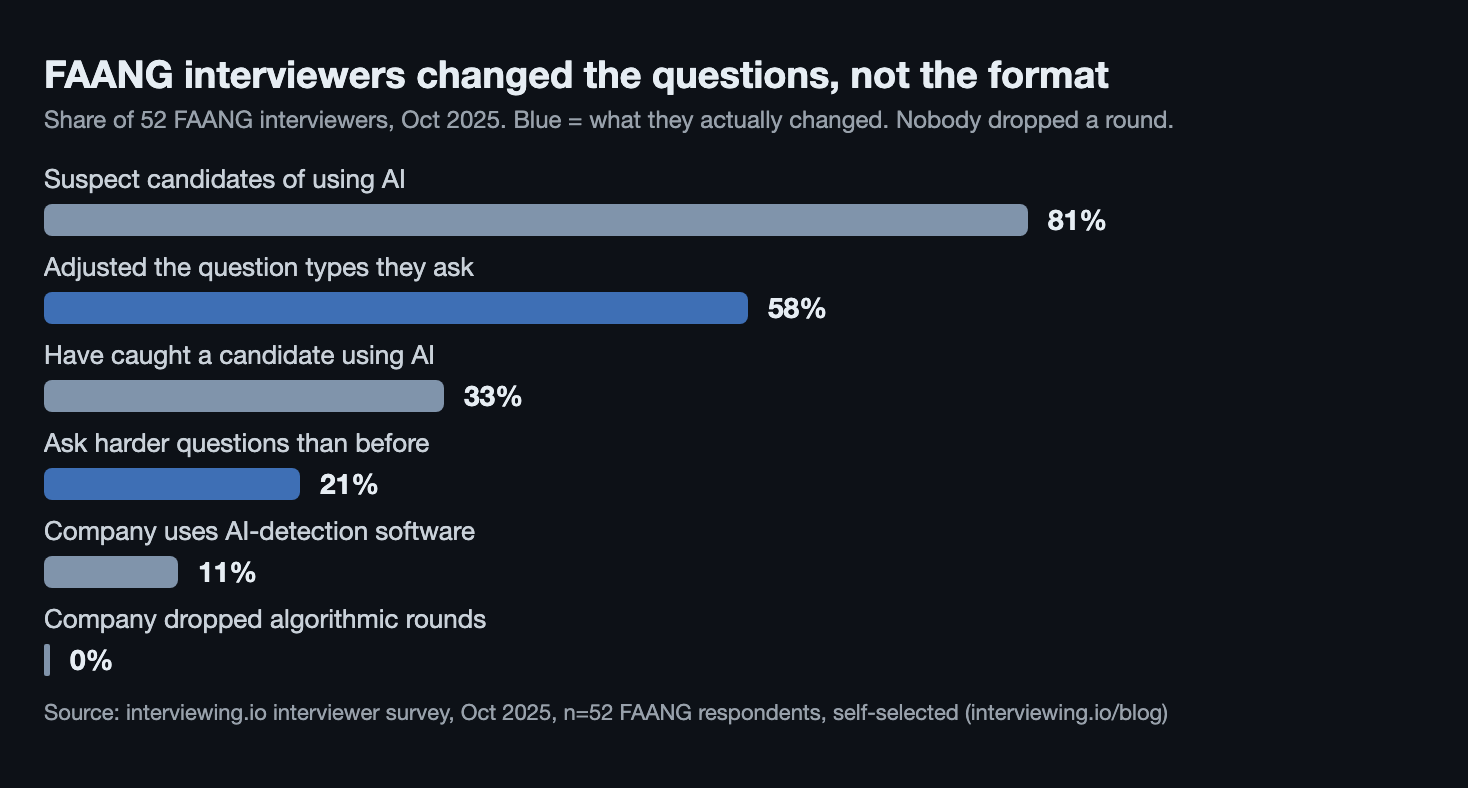 Share of 52 FAANG interviewers in interviewing.io's October 2025 survey: suspect candidates of using AI 81 percent, adjusted question types 58 percent, have caught someone 33 percent, ask harder questions 21 percent, use AI detection software 11 percent, dropped algorithmic rounds 0 percent