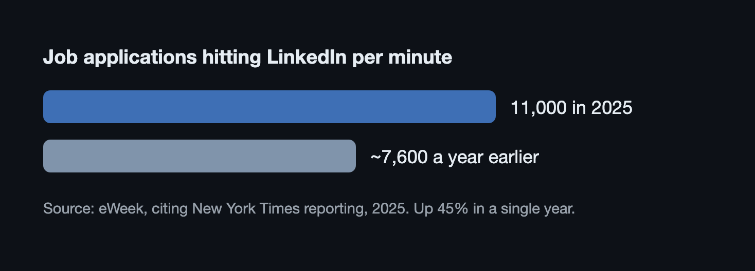 LinkedIn applications per minute: up about 45% in one year, from roughly 7,600 to around 11,000