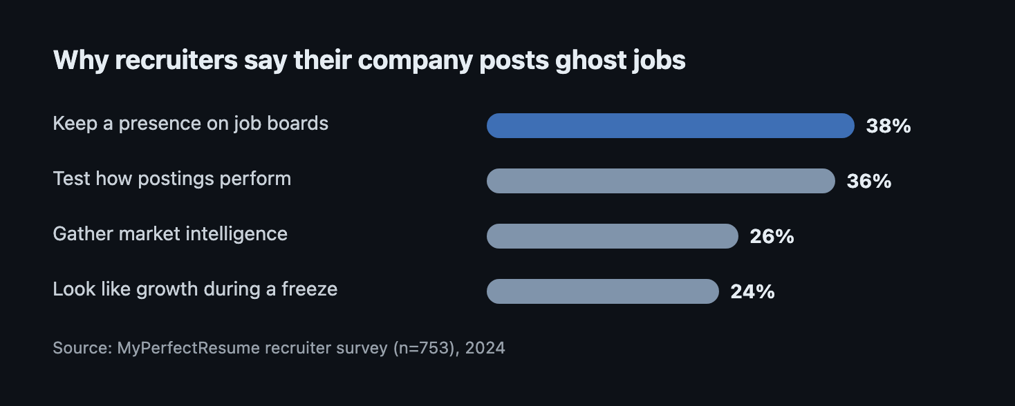 Why companies post ghost jobs: keep a job-board presence 38%, test how postings perform 36%, gather market intelligence 26%, look like growth during a freeze 24% — MyPerfectResume recruiter survey, 2024