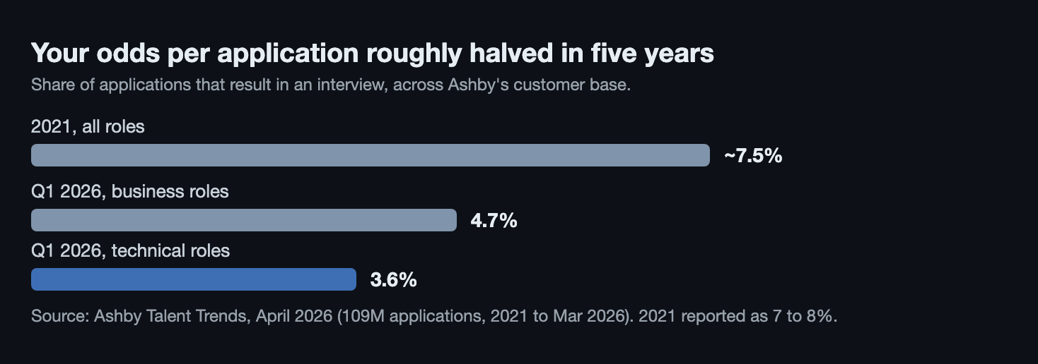 Share of applications that reach an interview: about 7.5 percent in 2021, 4.7 percent for business roles and 3.6 percent for technical roles in the first quarter of 2026, per Ashby