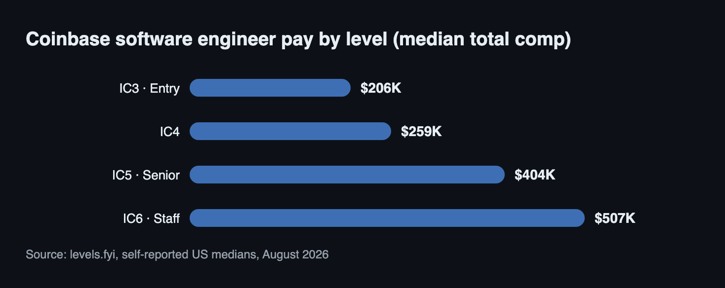 Coinbase software engineer median total compensation by level: 206 thousand dollars at IC3, 259 thousand at IC4, 404 thousand at IC5, 507 thousand at IC6, per levels.fyi August 2026