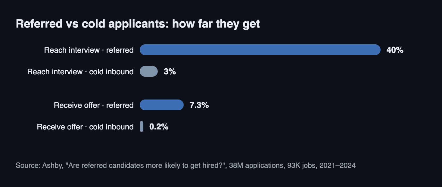 Application outcomes for referred versus cold inbound candidates: 40 percent of referred candidates reach an interview versus 3 percent of cold applicants; 7.3 percent of referred candidates receive an offer versus 0.2 percent of cold applicants, per Ashby, 38 million applications, 2021 to 2024