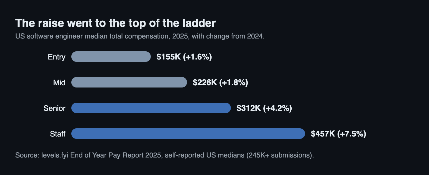 US software engineer median total compensation by level in 2025 per levels.fyi: entry 155 thousand dollars up 1.6 percent, mid 226 thousand up 1.8 percent, senior 312 thousand up 4.2 percent, staff 457 thousand up 7.5 percent