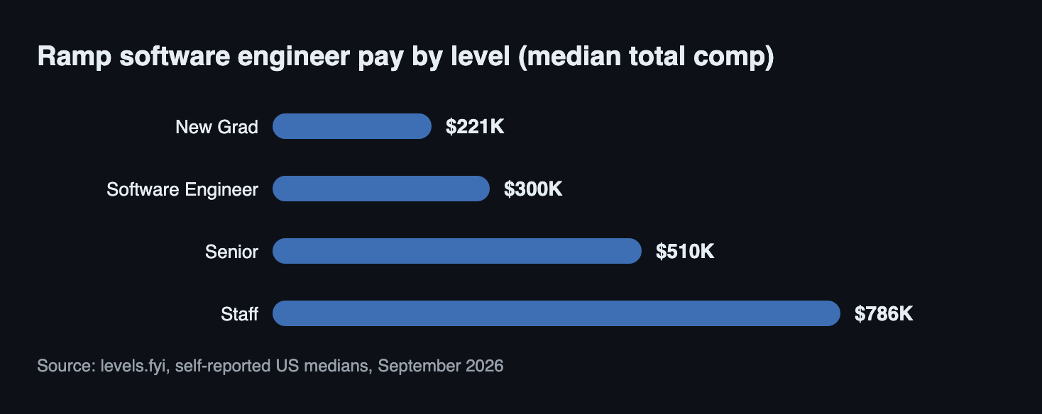 Ramp software engineer median total compensation by level: 221 thousand dollars for new grad, 300 thousand for software engineer, 510 thousand for senior, 786 thousand for staff, per levels.fyi September 2026